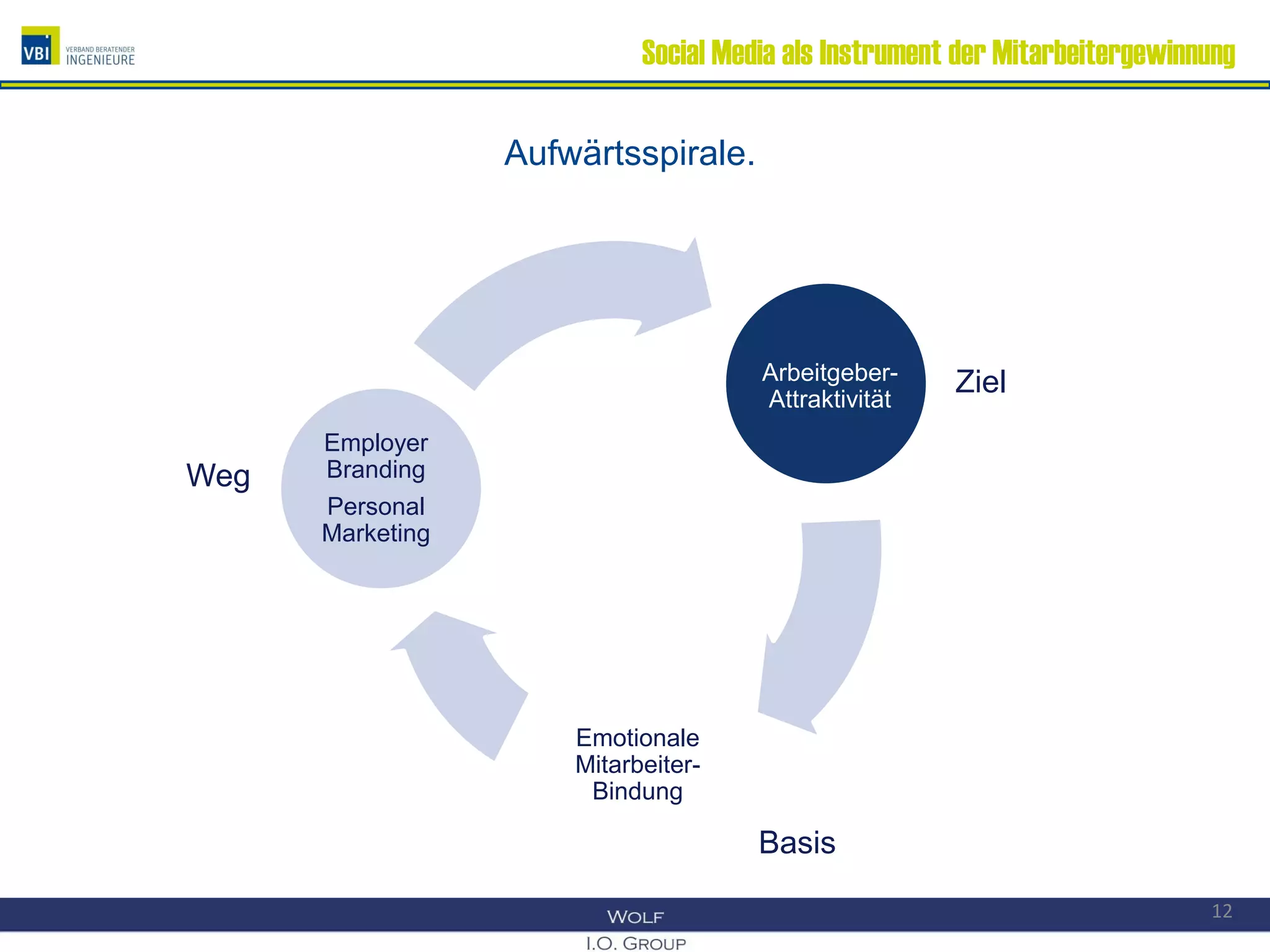 Social Media als Instrument der Mitarbeitergewinnung
Aufwärtsspirale.
Employer
Branding
Personal
Marketing
Employer
Branding
Personal
Marketing
Basis
Weg
Ziel
Emotionale
Mitarbeiter-
Bindung
Arbeitgeber-
Attraktivität
12
 