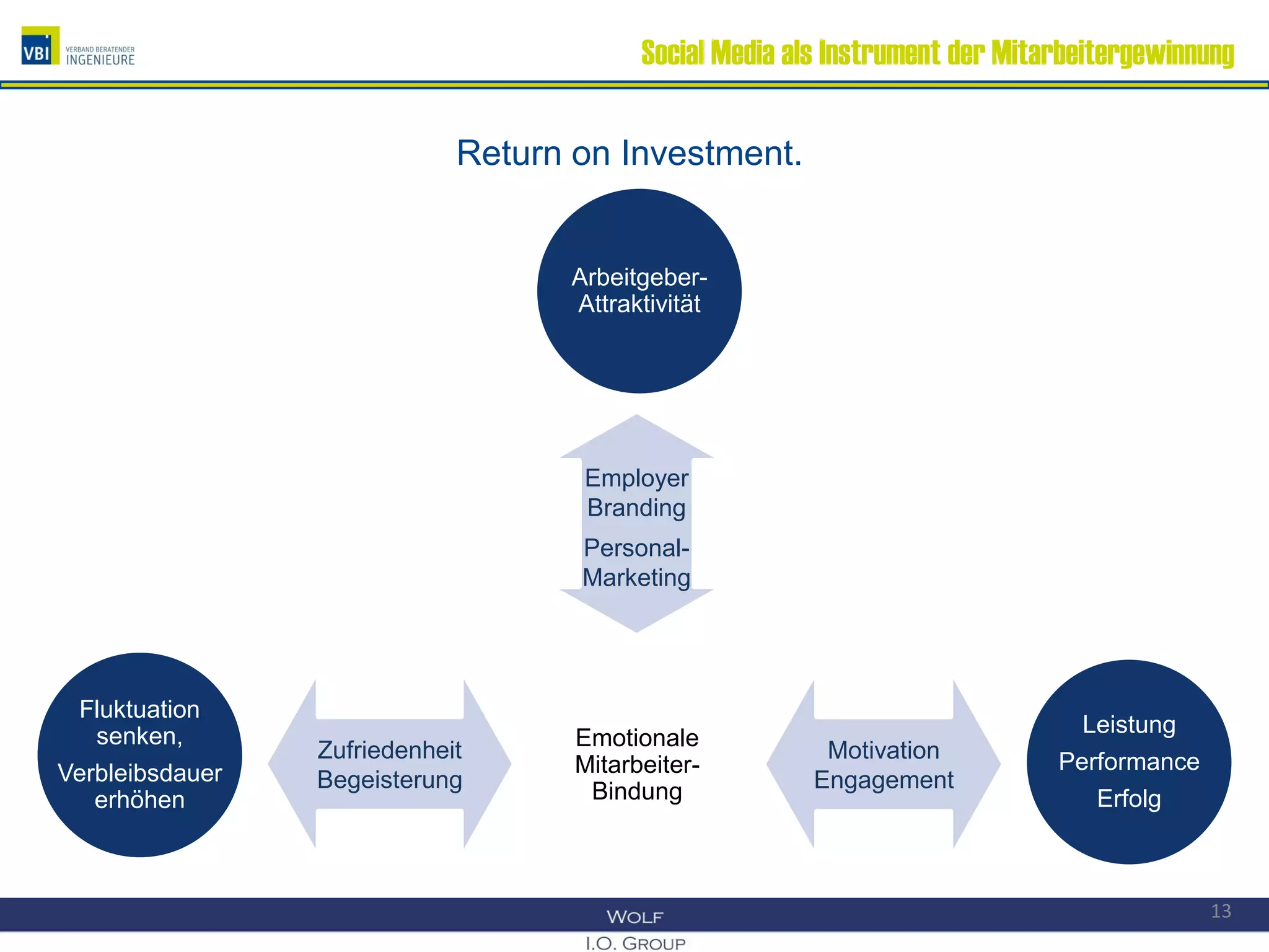 Social Media als Instrument der Mitarbeitergewinnung
Return on Investment.
Arbeitgeber-
Attraktivität
Leistung
Performance
Erfolg
Fluktuation
senken,
Verbleibsdauer
erhöhen
Zufriedenheit
Begeisterung
Zufriedenheit
Begeisterung
Motivation
Engagement
Motivation
Engagement
Employer
Branding
Personal-
Marketing
Emotionale
Mitarbeiter-
Bindung
13
 