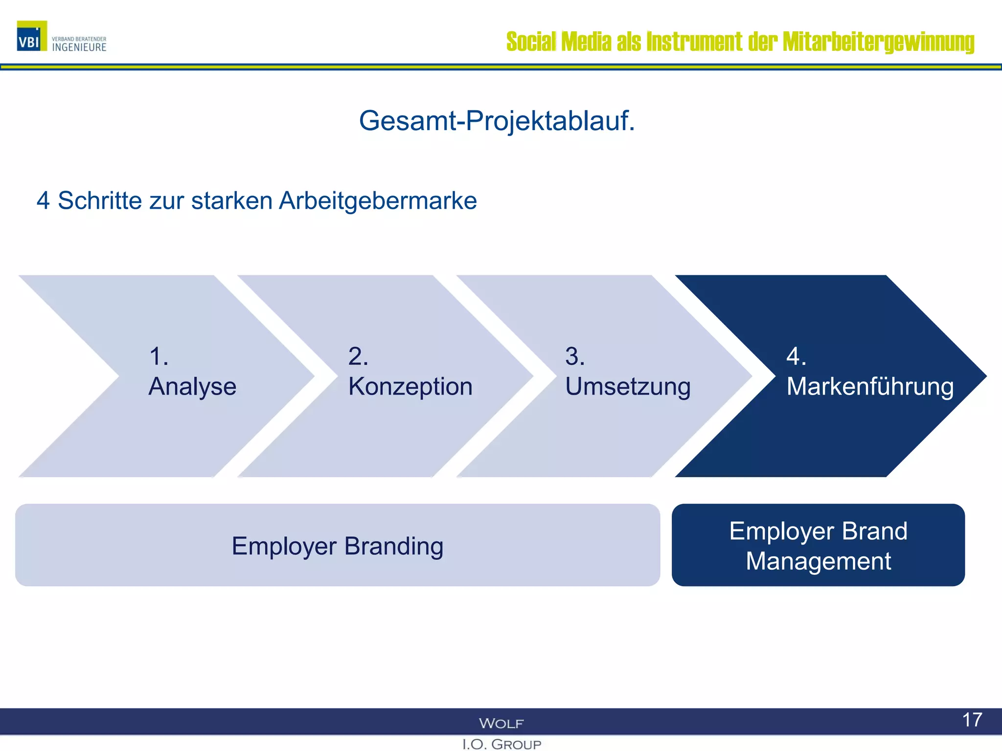 Social Media als Instrument der Mitarbeitergewinnung
Gesamt-Projektablauf.
4 Schritte zur starken Arbeitgebermarke
17
1.
Analyse
2.
Konzeption
3.
Umsetzung
4.
Markenführung
Employer BrandingEmployer Branding
Employer Brand
Management
Employer Brand
Management
 