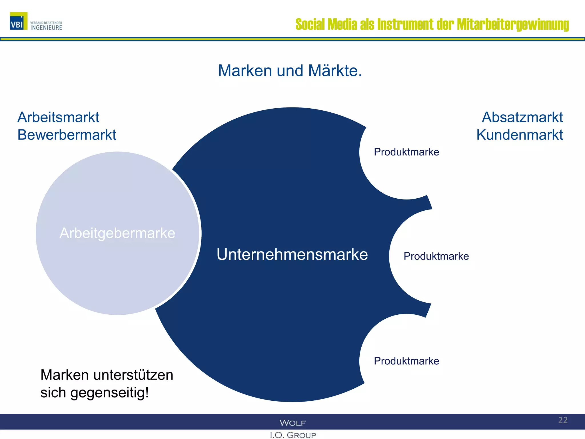 Social Media als Instrument der Mitarbeitergewinnung
Marken und Märkte.
Arbeitsmarkt Absatzmarkt
Bewerbermarkt Kundenmarkt
Unternehmensmarke
Arbeitgebermarke
Produktmarke
Produktmarke
Produktmarke
22
Marken unterstützen
sich gegenseitig!
 