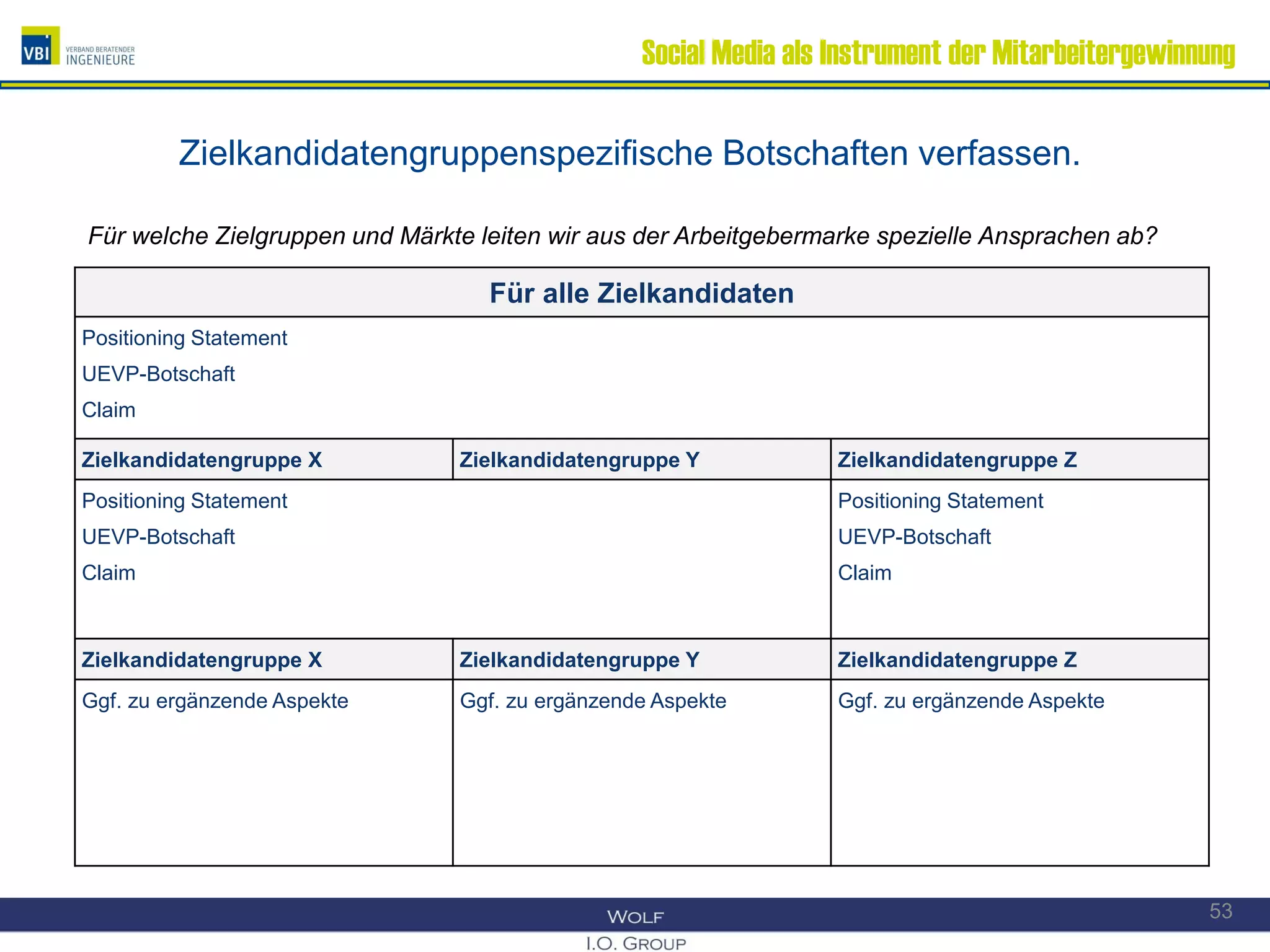 Social Media als Instrument der Mitarbeitergewinnung
Zielkandidatengruppenspezifische Botschaften verfassen.
Für alle Zielkandidaten
Positioning Statement
UEVP-Botschaft
Claim
Zielkandidatengruppe X Zielkandidatengruppe Y Zielkandidatengruppe Z
Positioning Statement
UEVP-Botschaft
Claim
Positioning Statement
UEVP-Botschaft
Claim
Zielkandidatengruppe X Zielkandidatengruppe Y Zielkandidatengruppe Z
Ggf. zu ergänzende Aspekte Ggf. zu ergänzende Aspekte Ggf. zu ergänzende Aspekte
53
Für welche Zielgruppen und Märkte leiten wir aus der Arbeitgebermarke spezielle Ansprachen ab?
 