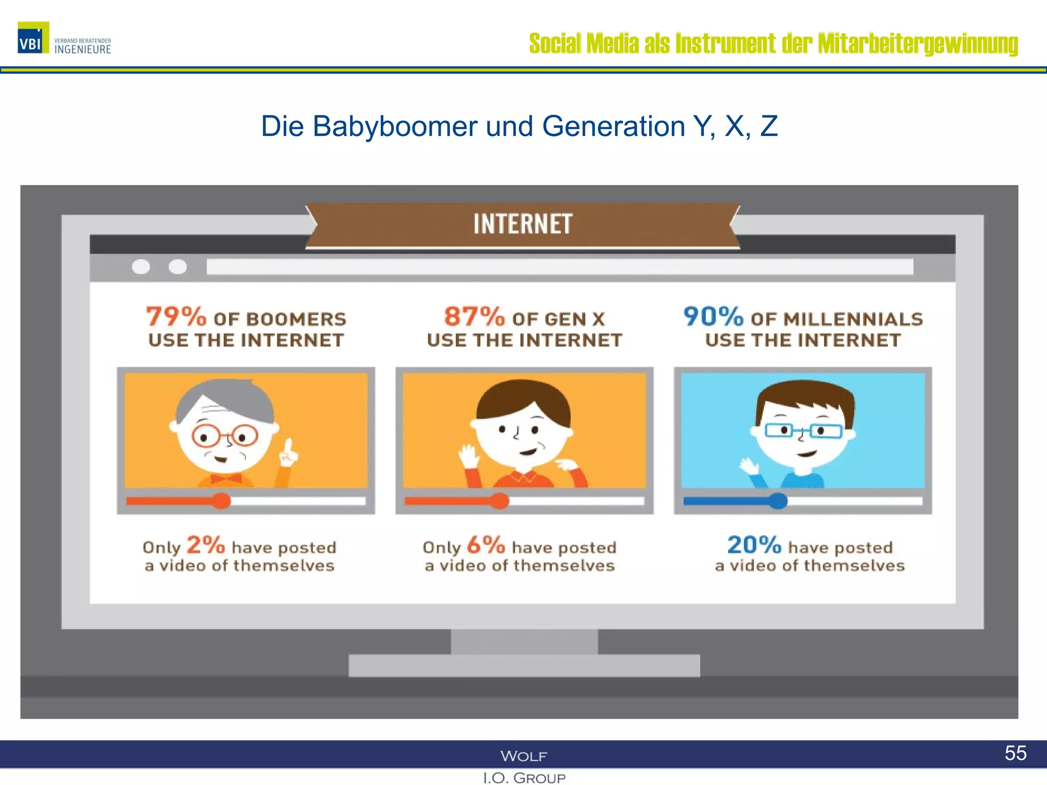 Social Media als Instrument der Mitarbeitergewinnung
Die Babyboomer und Generation Y, X, Z
55
 
