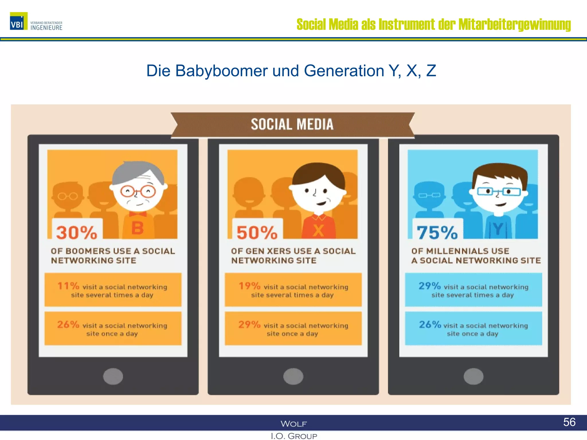 Social Media als Instrument der Mitarbeitergewinnung
Die Babyboomer und Generation Y, X, Z
56
 