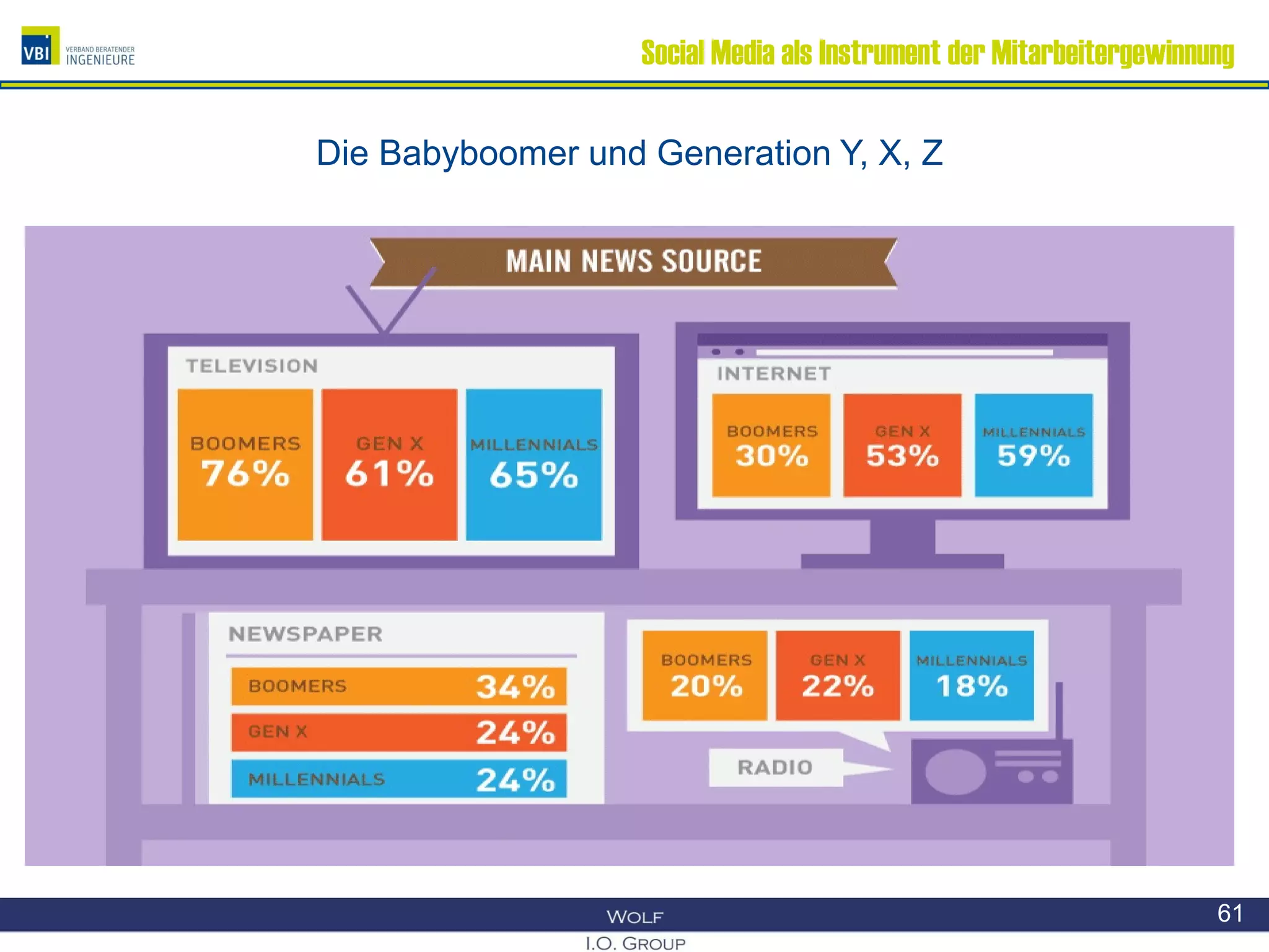 Social Media als Instrument der Mitarbeitergewinnung
Die Babyboomer und Generation Y, X, Z
61
 