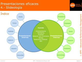 APM–AdvancedPerformanceManagement
APM
Advanced
Performance
Management
APM
página 412.10.13 APM – Presentaciones eficaces v100
Presentaciones eficaces
4.- Slideología
Índice
Presentaciones
Externas
Cliente
Prensa
Analistas
Gobierno
Industria
Comunidad
Presentaciones
Internas
Subcontratas
Inversores
Dirección
Socios
Empleados
Proveedores
Función
Entrenamiento
Marketing
Eventos
Relación con Inversores
Ventas
Relaciones Públicas
I&D
 