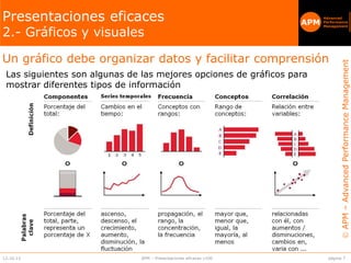 APM–AdvancedPerformanceManagement
APM
Advanced
Performance
Management
APM
página 712.10.13 APM – Presentaciones eficaces v100
Presentaciones eficaces
2.- Gráficos y visuales
Un gráfico debe organizar datos y facilitar comprensión
Las siguientes son algunas de las mejores opciones de gráficos para
mostrar diferentes tipos de información
 