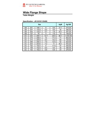 Wide Flange Shape
Table Weight
Specification : JIS G3101 SS400.
Size Kg/M Kg/12M
UB 251 x 146.1 x 6 x 8.6 31.1 373.20
UB 207 x 133.9 x 6.4 x 9.6 30 360.00
UB 203 x 133.2 x 5.7 x 7.8 25.1 301.20
UB 127 x 76 x 4 x 7.6 13 156.00
UC 222 x 209.1 x 12.7 20.5 86.1 1,033.20
UC 216 x 206.4 x 10 17.3 71 852.00
UC 210 x 205.8 x 9.4 14.2 60 720.00
UC 206 x 204.3 x 7.9 12.5 52 624.00
UC 203 x 203.6 x 7.2 11 46.1 553.20
UC 162 x 154.4 x 8 11.5 37 444.00
UC 158 x 152.9 x 6.5 9.4 30 360.00
UC 152 x 152.2 x 5.8 6.8 23 276.00
 