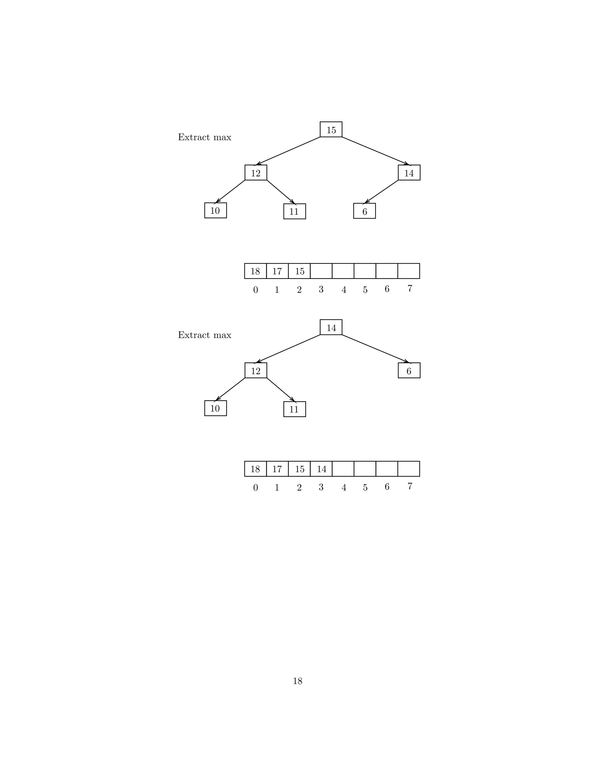 15
12 14
10 11 6
Extract max
18
0 1 2 3 4 5 6 7
17 15
14
12 6
10 11
Extract max
18
0 1 2 3 4 5 6 7
17 15 14
18
 