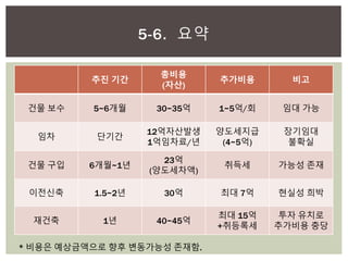추진 기간
총비용
(자산)
추가비용 비고
건물 보수 5~6개월 30~35억 1~5억/회 임대 가능
임차 단기간
12억자산발생
1억임차료/년
양도세지급
(4~5억)
장기임대
불확실
건물 구입 6개월~1년
23억
(양도세차액)
취득세 가능성 존재
이전신축 1.5~2년 30억 최대 7억 현실성 희박
재건축 1년 40~45억
최대 15억
+취등록세
투자 유치로
추가비용 충당
5-6. 요약
* 비용은 예상금액으로 향후 변동가능성 존재함.
 