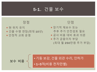 장점
 현 위치 유지
 건물 수명 연장(최대 10년)
 안정적 교회 운영
단점
 장기적 재보수 또는
추후 추가 안전검토 필요
 공사 비용 대비 효과 의문
 추가 금융이자 부담
(최대 월 250만원 추가 부담)
5-1. 건물 보수
보수 비용
•기둥 보강, 건물 외관 수리, 인허가
•1~5억(비용 천차만별)
 