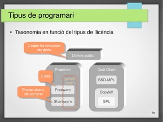 30
Codi Obert
Tipus de programari
● Taxonomia en funció del tipus de llicència
Domini públic
BSD-MPL
Copyleft
GPL
Propietari
Freeware
Shareware
GratisGratis
Provar abans
de comprar
Provar abans
de comprar
L'autor ha renunciat
als drets
L'autor ha renunciat
als drets
Sense
codi
Sense
codi
 