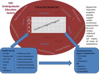 FR
SO
JR
SR
Leadership
Occupational
Physical
Internship
E N V I R O N M E N T
Student VariablesStudent Variables
• HS GPA
• Transfer GPA
• SAT / ACT
• Gender
• Race
• Age
• Residence
Intended Outcomes
Degree / Carolina Core:
• Knowledge
• Skills
• Dispositions
All:
• Retention
• Graduation
• Employability
Beyond the
Classroom
programs
provide
support
and/or
enrichment
opportunities
for each
unique,
individual
student
(all majors,
all levels of
preparation)
• Intellectual skills
• Career development
• Physical well being
• Social development
• Emotional well being
• Spiritual development
USC
Undergraduate
Education
System
 