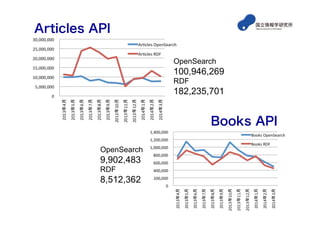 Articles API
Books API
OpenSearch
100,946,269
RDF
182,235,701
OpenSearch
9,902,483
RDF
8,512,362
 