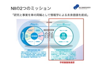 NIIの2つのミッション
学術基盤推進部
「研究と事業を車の両輪として情報学による未来価値を創成」
 