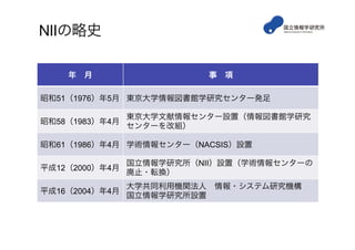 NIIの略史
年 月 事 項
昭和51（1976）年5月 東京大学情報図書館学研究センター発足
昭和58（1983）年4月
東京大学文献情報センター設置（情報図書館学研究
センターを改組）
昭和61（1986）年4月 学術情報センター（NACSIS）設置
平成12（2000）年4月
国立情報学研究所（NII）設置（学術情報センターの
廃止・転換）
平成16（2004）年4月
大学共同利用機関法人 情報・システム研究機構 
国立情報学研究所設置
 