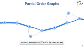 Partial Order Graphs
10
maximum weight path GCTCGAT is the corrected read
 