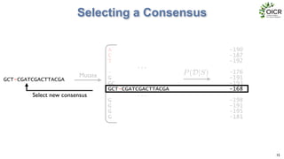 Selecting a Consensus
15
GCT-CGATCGACTTACGA
Mutate
A
C
T
...
-
G
GC
GCT
...
G
G
G
G
P(D|S)
-190
-187
-192
-176
-191
-193
-168
-198
-191
-195
-181
Select new consensus
GCT-CGATCGACTTACGA -168
 