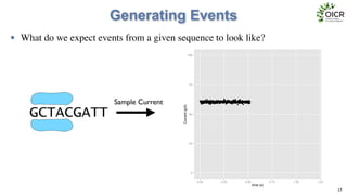 Generating Events
• What do we expect events from a given sequence to look like?
17
GCTACGATT
Sample Current ●●●
●
●●●●●
●●
●
●
●●
●
●●●
●
●●
●
●●●●●
●
●
●
●●●●
●
●●
●●
●●●●●
●
●
●●●●
●
●●
●●
●
●
●
●●●
●●●
●●●●
●●
●
●
●●●●
●
●
●
●
●●●
●●
●●●●●●●
●
●
●
●
●
●●●
●
●
●●●●●●●●
●
●
●
●●●●
●
●●●
●●●
●
●●
●●●
●●
●●
●●●
●
●●
●●●●●●●●
●
●●●●
●
●●●●●●
●●●●
●●●
●
●●●●
●
●
●●
●
●
●●●●●●●
●●●
●●●
●●●
●
●●●
●●
●●
●
●
●●●
●●
●●●
●●●●●●●
●
●
●
●●●●
●
●
●●●●●
●
●●●●
●●
●
●
●
●
●
●
●
●
●●
●
●●
●
●●●●
●●
●●
●
●
●●
●
●
●●●●●
●
●
●●
●●●●
●
●
●●●
●
●
●●
●●
●●
●
●●
●
●●●●●●●●●●●
●●●
●
●●
●
●●●
●
●●●
●
●
●●●●●●●
●
●●
●
●●
●●●●●
●
●
●●
●
●
●●
●●
●
●
●●
●
●●●
●●●
●
●
●
●
●
●
●
●
●
●●●
●
●●●●●●●●●●●●●●
●
●
●●●●●●
●●
●●
●
●●
●●●
●●●
●●●
●
●●
●
●
●●
●●
●●●●●
●●
●●●
●●●●
●
●
●●●
●
●●
●●●
●
●●●●●●
●
●
●●
●●●
●●●●
●
●
●●●
●
●
●
●●●●
●
●●●●●
●●
●
●
●●
●
●●●●
●●●
●
●●
●●
●●
●
●●●●●
●●●●●
●●
●
0
25
50
75
100
0.00 0.25 0.50 0.75 1.00 1.25
time (s)Current(pA)
 