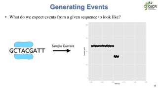 Generating Events
• What do we expect events from a given sequence to look like?
18
GCTACGATT
Sample Current ●●●
●
●●●●●
●●
●
●
●●
●
●●●
●
●●
●
●●●●●
●
●
●
●●●●
●
●●
●●
●●●●●
●
●
●●●●
●
●●
●●
●
●
●
●●●
●●●
●●●●
●●
●
●
●●●●
●
●
●
●
●●●
●●
●●●●●●●
●
●
●
●
●
●●●
●
●
●●●●●●●●
●
●
●
●●●●
●
●●●
●●●
●
●●
●●●
●●
●●
●●●
●
●●
●●●●●●●●
●
●●●●
●
●●●●●●
●●●●
●●●
●
●●●●
●
●
●●
●
●
●●●●●●●
●●●
●●●
●●●
●
●●●
●●
●●
●
●
●●●
●●
●●●
●●●●●●●
●
●
●
●●●●
●
●
●●●●●
●
●●●●
●●
●
●
●
●
●
●
●
●
●●
●
●●
●
●●●●
●●
●●
●
●
●●
●
●
●●●●●
●
●
●●
●●●●
●
●
●●●
●
●
●●
●●
●●
●
●●
●
●●●●●●●●●●●
●●●
●
●●
●
●●●
●
●●●
●
●
●●●●●●●
●
●●
●
●●
●●●●●
●
●
●●
●
●
●●
●●
●
●
●●
●
●●●
●●●
●
●
●
●
●
●
●
●
●
●●●
●
●●●●●●●●●●●●●●
●
●
●●●●●●
●●
●●
●
●●
●●●
●●●
●●●
●
●●
●
●
●●
●●
●●●●●
●●
●●●
●●●●
●
●
●●●
●
●●
●●●
●
●●●●●●
●
●
●●
●●●
●●●●
●
●
●●●
●
●
●
●●●●
●
●●●●●
●●
●
●
●●
●
●●●●
●●●
●
●●
●●
●●
●
●●●●●
●●●●●
●●
●
●●
●●
●●●●
●
●
●●
●
●
●
●
●●
●
●
●
●
●
●●
●●●●●●●
●
●●
●
●●●●
●●
●
●
●
●
●
●●
●
●
●
●●●●●
●
●●●
●
●
●
●●
●
●
●●●●●●
●●
●
●●●●
●●
●
●
●●●
●●●●
●
●
●●●●●
●●
●●
●
●
●●●●●●●
0
25
50
75
100
0.00 0.25 0.50 0.75 1.00 1.25
time (s)Current(pA)
 