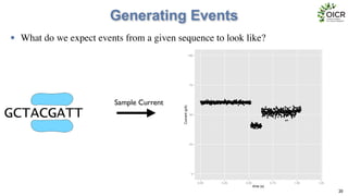 Generating Events
• What do we expect events from a given sequence to look like?
20
GCTACGATT
Sample Current ●●●
●
●●●●●
●●
●
●
●●
●
●●●
●
●●
●
●●●●●
●
●
●
●●●●
●
●●
●●
●●●●●
●
●
●●●●
●
●●
●●
●
●
●
●●●
●●●
●●●●
●●
●
●
●●●●
●
●
●
●
●●●
●●
●●●●●●●
●
●
●
●
●
●●●
●
●
●●●●●●●●
●
●
●
●●●●
●
●●●
●●●
●
●●
●●●
●●
●●
●●●
●
●●
●●●●●●●●
●
●●●●
●
●●●●●●
●●●●
●●●
●
●●●●
●
●
●●
●
●
●●●●●●●
●●●
●●●
●●●
●
●●●
●●
●●
●
●
●●●
●●
●●●
●●●●●●●
●
●
●
●●●●
●
●
●●●●●
●
●●●●
●●
●
●
●
●
●
●
●
●
●●
●
●●
●
●●●●
●●
●●
●
●
●●
●
●
●●●●●
●
●
●●
●●●●
●
●
●●●
●
●
●●
●●
●●
●
●●
●
●●●●●●●●●●●
●●●
●
●●
●
●●●
●
●●●
●
●
●●●●●●●
●
●●
●
●●
●●●●●
●
●
●●
●
●
●●
●●
●
●
●●
●
●●●
●●●
●
●
●
●
●
●
●
●
●
●●●
●
●●●●●●●●●●●●●●
●
●
●●●●●●
●●
●●
●
●●
●●●
●●●
●●●
●
●●
●
●
●●
●●
●●●●●
●●
●●●
●●●●
●
●
●●●
●
●●
●●●
●
●●●●●●
●
●
●●
●●●
●●●●
●
●
●●●
●
●
●
●●●●
●
●●●●●
●●
●
●
●●
●
●●●●
●●●
●
●●
●●
●●
●
●●●●●
●●●●●
●●
●
●●
●●
●●●●
●
●
●●
●
●
●
●
●●
●
●
●
●
●
●●
●●●●●●●
●
●●
●
●●●●
●●
●
●
●
●
●
●●
●
●
●
●●●●●
●
●●●
●
●
●
●●
●
●
●●●●●●
●●
●
●●●●
●●
●
●
●●●
●●●●
●
●
●●●●●
●●
●●
●
●
●●●●●●●
●
●
●
●
●
●●
●
●
●
●
●
●
●
●
●
●●
●
●
●
●
●
●●
●
●●
●
●
●
●
●
●
●●●
●
●
●
●●
●
●
●
●
●●
●
●
●
●
●
●
●
●●●
●
●
●●
●●
●
●
●●
●
●
●
●
●
●
●
●
●
●
●
●●
●
●
●
●
●
●
●
●●
●●
●
●
●
●
●
●
●
●
●
●
●
●●
●
●
●
●
●
●
●●
●●
●
●●
●
●
●
●●
●●
●●
●
●●
●
●
●
●●
●
●●
●
●
●
●
●
●
●
●●
●
●
●
●
●
●
●●
●
●●
●
●
●
●
●
●
●
●
●●
●
●
●●
●
●
●
●●
●
●
●
●
●
●
●
●
●
●
●●
●
●
●●●
●
●
●●
●
●
●
●
●
●●
●
●
●
●
●
●
●
●●
●●
●●
●
●
●
●
●
●
●
●
●
●
●
●
●
●●
●
●
●●●●
●
●●
●
●
●
●
●
●
●
●
●
●●
●
●
●
●
●
●
●●
●
●
●
●
●
●
●
●
●
●
●
●
●
●
●●
●
●
●●●
●
●●
●
●
●●
●
●
●
●
●
●●
●
●●
●
●
●
●
●
●●
●
●
●
●
●
●
●
●
●
●
●
●●
●
●
●
●
●
●
●●
●
●●
●
●
●
●
●
●
●
●
●
●
●
●
●●
●
●
●
●
●
●
●
●●
●●
●
●
●
●
●
●●
●●
●
●
●●●
●
●
●●●
●●●
●
●●●
●
●
●
●●●
●
●
●
●●
●
●
●●
●
●
●
●
●●
●
●●
●●
0
25
50
75
100
0.00 0.25 0.50 0.75 1.00 1.25
time (s)Current(pA)
 
