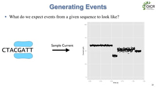 Generating Events
• What do we expect events from a given sequence to look like?
21
CTACGATT
Sample Current ●●●
●
●●●●●
●●
●
●
●●
●
●●●
●
●●
●
●●●●●
●
●
●
●●●●
●
●●
●●
●●●●●
●
●
●●●●
●
●●
●●
●
●
●
●●●
●●●
●●●●
●●
●
●
●●●●
●
●
●
●
●●●
●●
●●●●●●●
●
●
●
●
●
●●●
●
●
●●●●●●●●
●
●
●
●●●●
●
●●●
●●●
●
●●
●●●
●●
●●
●●●
●
●●
●●●●●●●●
●
●●●●
●
●●●●●●
●●●●
●●●
●
●●●●
●
●
●●
●
●
●●●●●●●
●●●
●●●
●●●
●
●●●
●●
●●
●
●
●●●
●●
●●●
●●●●●●●
●
●
●
●●●●
●
●
●●●●●
●
●●●●
●●
●
●
●
●
●
●
●
●
●●
●
●●
●
●●●●
●●
●●
●
●
●●
●
●
●●●●●
●
●
●●
●●●●
●
●
●●●
●
●
●●
●●
●●
●
●●
●
●●●●●●●●●●●
●●●
●
●●
●
●●●
●
●●●
●
●
●●●●●●●
●
●●
●
●●
●●●●●
●
●
●●
●
●
●●
●●
●
●
●●
●
●●●
●●●
●
●
●
●
●
●
●
●
●
●●●
●
●●●●●●●●●●●●●●
●
●
●●●●●●
●●
●●
●
●●
●●●
●●●
●●●
●
●●
●
●
●●
●●
●●●●●
●●
●●●
●●●●
●
●
●●●
●
●●
●●●
●
●●●●●●
●
●
●●
●●●
●●●●
●
●
●●●
●
●
●
●●●●
●
●●●●●
●●
●
●
●●
●
●●●●
●●●
●
●●
●●
●●
●
●●●●●
●●●●●
●●
●
●●
●●
●●●●
●
●
●●
●
●
●
●
●●
●
●
●
●
●
●●
●●●●●●●
●
●●
●
●●●●
●●
●
●
●
●
●
●●
●
●
●
●●●●●
●
●●●
●
●
●
●●
●
●
●●●●●●
●●
●
●●●●
●●
●
●
●●●
●●●●
●
●
●●●●●
●●
●●
●
●
●●●●●●●
●
●
●
●
●
●●
●
●
●
●
●
●
●
●
●
●●
●
●
●
●
●
●●
●
●●
●
●
●
●
●
●
●●●
●
●
●
●●
●
●
●
●
●●
●
●
●
●
●
●
●
●●●
●
●
●●
●●
●
●
●●
●
●
●
●
●
●
●
●
●
●
●
●●
●
●
●
●
●
●
●
●●
●●
●
●
●
●
●
●
●
●
●
●
●
●●
●
●
●
●
●
●
●●
●●
●
●●
●
●
●
●●
●●
●●
●
●●
●
●
●
●●
●
●●
●
●
●
●
●
●
●
●●
●
●
●
●
●
●
●●
●
●●
●
●
●
●
●
●
●
●
●●
●
●
●●
●
●
●
●●
●
●
●
●
●
●
●
●
●
●
●●
●
●
●●●
●
●
●●
●
●
●
●
●
●●
●
●
●
●
●
●
●
●●
●●
●●
●
●
●
●
●
●
●
●
●
●
●
●
●
●●
●
●
●●●●
●
●●
●
●
●
●
●
●
●
●
●
●●
●
●
●
●
●
●
●●
●
●
●
●
●
●
●
●
●
●
●
●
●
●
●●
●
●
●●●
●
●●
●
●
●●
●
●
●
●
●
●●
●
●●
●
●
●
●
●
●●
●
●
●
●
●
●
●
●
●
●
●
●●
●
●
●
●
●
●
●●
●
●●
●
●
●
●
●
●
●
●
●
●
●
●
●●
●
●
●
●
●
●
●
●●
●●
●
●
●
●
●
●●
●●
●
●
●●●
●
●
●●●
●●●
●
●●●
●
●
●
●●●
●
●
●
●●
●
●
●●
●
●
●
●
●●
●
●●
●●
●
●
●
●
●●
●
●
●
●
●
●●
●
●●●●
●●●
●
●
●●
●
●●
●
●
●
●
●
●
●●
●
●
●
●
●
●
●●
●
●
●●●●●●
●
●
●
●
●●
●●●●
●
●●●
●●
●
●
●
●
●●●
●●
●
●
●
●●●
●
●
●
●●
●●
●
●
●
●
●●
●
●●
●●●●
●●●
●
●
●
●
●●
●●
●●●
●
●
●●
●●●
●
●
●
●●●
●●●●●
●
●
●
●
●
●
0
25
50
75
100
0.00 0.25 0.50 0.75 1.00 1.25
time (s)Current(pA)
 