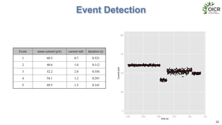 Event Detection
22
●●●
●
●●●●●
●●
●
●
●●
●
●●●
●
●●
●
●●●●●
●
●
●
●●●●
●
●●
●●
●●●●●
●
●
●●●●
●
●●
●●
●
●
●
●●●
●●●
●●●●
●●
●
●
●●●●
●
●
●
●
●●●
●●
●●●●●●●
●
●
●
●
●
●●●
●
●
●●●●●●●●
●
●
●
●●●●
●
●●●
●●●
●
●●
●●●
●●
●●
●●●
●
●●
●●●●●●●●
●
●●●●
●
●●●●●●
●●●●
●●●
●
●●●●
●
●
●●
●
●
●●●●●●●
●●●
●●●
●●●
●
●●●
●●
●●
●
●
●●●
●●
●●●
●●●●●●●
●
●
●
●●●●
●
●
●●●●●
●
●●●●
●●
●
●
●
●
●
●
●
●
●●
●
●●
●
●●●●
●●
●●
●
●
●●
●
●
●●●●●
●
●
●●
●●●●
●
●
●●●
●
●
●●
●●
●●
●
●●
●
●●●●●●●●●●●
●●●
●
●●
●
●●●
●
●●●
●
●
●●●●●●●
●
●●
●
●●
●●●●●
●
●
●●
●
●
●●
●●
●
●
●●
●
●●●
●●●
●
●
●
●
●
●
●
●
●
●●●
●
●●●●●●●●●●●●●●
●
●
●●●●●●
●●
●●
●
●●
●●●
●●●
●●●
●
●●
●
●
●●
●●
●●●●●
●●
●●●
●●●●
●
●
●●●
●
●●
●●●
●
●●●●●●
●
●
●●
●●●
●●●●
●
●
●●●
●
●
●
●●●●
●
●●●●●
●●
●
●
●●
●
●●●●
●●●
●
●●
●●
●●
●
●●●●●
●●●●●
●●
●
●●
●●
●●●●
●
●
●●
●
●
●
●
●●
●
●
●
●
●
●●
●●●●●●●
●
●●
●
●●●●
●●
●
●
●
●
●
●●
●
●
●
●●●●●
●
●●●
●
●
●
●●
●
●
●●●●●●
●●
●
●●●●
●●
●
●
●●●
●●●●
●
●
●●●●●
●●
●●
●
●
●●●●●●●
●
●
●
●
●
●●
●
●
●
●
●
●
●
●
●
●●
●
●
●
●
●
●●
●
●●
●
●
●
●
●
●
●●●
●
●
●
●●
●
●
●
●
●●
●
●
●
●
●
●
●
●●●
●
●
●●
●●
●
●
●●
●
●
●
●
●
●
●
●
●
●
●
●●
●
●
●
●
●
●
●
●●
●●
●
●
●
●
●
●
●
●
●
●
●
●●
●
●
●
●
●
●
●●
●●
●
●●
●
●
●
●●
●●
●●
●
●●
●
●
●
●●
●
●●
●
●
●
●
●
●
●
●●
●
●
●
●
●
●
●●
●
●●
●
●
●
●
●
●
●
●
●●
●
●
●●
●
●
●
●●
●
●
●
●
●
●
●
●
●
●
●●
●
●
●●●
●
●
●●
●
●
●
●
●
●●
●
●
●
●
●
●
●
●●
●●
●●
●
●
●
●
●
●
●
●
●
●
●
●
●
●●
●
●
●●●●
●
●●
●
●
●
●
●
●
●
●
●
●●
●
●
●
●
●
●
●●
●
●
●
●
●
●
●
●
●
●
●
●
●
●
●●
●
●
●●●
●
●●
●
●
●●
●
●
●
●
●
●●
●
●●
●
●
●
●
●
●●
●
●
●
●
●
●
●
●
●
●
●
●●
●
●
●
●
●
●
●●
●
●●
●
●
●
●
●
●
●
●
●
●
●
●
●●
●
●
●
●
●
●
●
●●
●●
●
●
●
●
●
●●
●●
●
●
●●●
●
●
●●●
●●●
●
●●●
●
●
●
●●●
●
●
●
●●
●
●
●●
●
●
●
●
●●
●
●●
●●
●
●
●
●
●●
●
●
●
●
●
●●
●
●●●●
●●●
●
●
●●
●
●●
●
●
●
●
●
●
●●
●
●
●
●
●
●
●●
●
●
●●●●●●
●
●
●
●
●●
●●●●
●
●●●
●●
●
●
●
●
●●●
●●
●
●
●
●●●
●
●
●
●●
●●
●
●
●
●
●●
●
●●
●●●●
●●●
●
●
●
●
●●
●●
●●●
●
●
●●
●●●
●
●
●
●●●
●●●●●
●
●
●
●
●
●
0
25
50
75
100
0.00 0.25 0.50 0.75 1.00 1.25
time (s)Current(pA)
Event mean current (pA) current stdv duration (s)
1 60.3 0.7 0.521
2 40.6 1.0 0.112
3 52.2 2.0 0.356
4 54.1 1.2 0.291
5 49.5 1.5 0.141
 