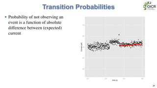 Transition Probabilities
• Probability of not observing an
event is a function of absolute
difference between (expected)
current
29
●
●
●●
●●
●
●●
●
●
●
●
●
●
●●
●
●
●
●
●
●
●
●
●
●
●
●
●●
●
●
●
●
●
●
●
●●
●
●
●
●
●
●
●
●
●
●
●
●
●
●●
●
●
●
●
●●
●
●
●
●
●●●
●
●
●
●
●
●
●●
●
●●
●●
●
●
●
●
●
●
●
●
●
●
●
●
●
●
●
●
●
●●
●
●
●
●
●
●
●
●
●
●
●
●
●
●
●
●
●
●
●
●
●
●
●●
●
●●
●
●
●
●
●
●
●
●
●
●
●
●
●
●
●
●
●
●
●
●
●
●
●
●
●●
●
●
●
●
●
●
●
●
●●●
●
●
●
●
●
●
●
●
●
●
●
●
●
●
●
●
●
●
●●
●●
●
●
●
●
●
●
●
●
●
●
●
●
●
●
●
●●
●
●●
●
●
●
●
●
●
●
●
●
●
●
●
●
●●
●
●
●●
●
●
●
●
●
●
●
●
●
●
●
●
●
●
●
●
●●●
●
●
●
●●
●●
●
●●●●
●
●
●
●●
●
●●
●
●
●
●
●
●
●
●
●
●
●
●
●
●●
●●●
●
●●
●
●
●
●
●
●
●
●
●
●●
●●
●
●
●
●
●
●●●
●
●●
●●
●
●
●●
●
●
●
●
●
●●
●●
●●
●
●
●●
●
●
●
●
●
●
●●
●
●●
●
●
●
●
●
●
●
●
●
●
●
●
●
●
●
●●
●●
●
●●
●●
●
●●
●●
●
●●
●
●
●
●
●
●
●●
●
●
●●●
●
●
●
●●
●
●
●
●●
●
●
●●●
●
●
●
●
●
●
●
●
●
●●
●●●
●
●●
●●
●
●
●●●
●
●
●●●●
●
●
●●
●
●
●
●
●
●●●
●
●
●
●●●
●
●
●
●
●
●
●
●
●●
●
●
●●●
●
●
●●
●
●
●
●
●
●
●
●
●
●
●
●
●●
●
●
●
●
●●
●
●
●
●
●
●
●●
●
●●
●
●
●●
●
●
●●
●
●
●
●
●●
●
●
●
●
●
●
●
●
●
●●
●
●
●
●
●
●
●
●
●
●●
●
●
●●
●
●
●
●
●
●
●
●
●●●●
●
●
●
●
●
●
●
●
●
●●
●
●
●
●●●●
●
●
●
●
●●
●
●
●
●
●
●
●
●●●
●●
●
●
●
●
●
●●●
●
●
●
●
●
30
40
50
60
70
0.0 0.2 0.4 0.6
time (s)
Current(pA)
 