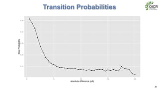 Transition Probabilities
30
●
●
●
●
●
●
●
●
●
●
●
● ● ● ●
●
●
●
● ● ● ● ●
● ●
● ● ●
●
●
●
●
● ●
●
●
●
●
● ●
0.1
0.2
0.3
0.4
0.5
0 5 10 15 20
absolute difference (pA)
SkipProbability
 