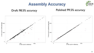Assembly Accuracy
31
0
5000
10000
0 5000 10000
5 mer count in reference
5mercountindraftassembly
0
3000
6000
9000
12000
TTTTT AAAAA TTTTG CAAAA CTTTT AAAAG CCCCC GGGGG
kmer
count
draft
reference
y
12000
A
C
B
D
0
5000
0 5000 10000
5 mer count in reference
5mercou
0
5000
10000
0 5000 10000
5 mer count in reference
5mercountinpolishedassembly
C D
Draft: 98.5% accuracy Polished: 99.5% accuracy
 