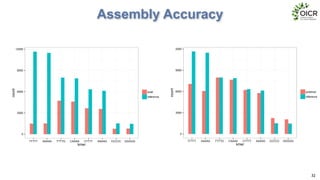 Assembly Accuracy
32
0
3000
6000
9000
12000
TTTTT AAAAA TTTTG CAAAA CTTTT AAAAG CCCCC GGGGG
kmer
count
draft
reference
9000
12000
B
D
0
0 5000 10000
5 mer count in reference
5mer
0
3000
TTTTT AAAAA TTTTG CAAAA CTTTT AAAAG CCCCC GGGGG
kmer
0
5000
10000
0 5000 10000
5 mer count in reference
5mercountinpolishedassembly
0
3000
6000
9000
12000
TTTTT AAAAA TTTTG CAAAA CTTTT AAAAG CCCCC GGGGG
kmer
count
polished
reference
C D
 