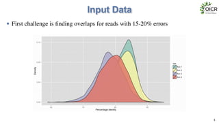 Input Data
• First challenge is ﬁnding overlaps for reads with 15-20% errors
5
 