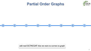 Partial Order Graphs
7
add read GCTACGAT that we want to correct to graph
 