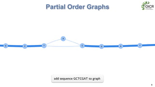 Partial Order Graphs
8
add sequence GCTCGAT to graph
 