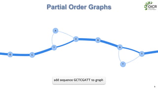 Partial Order Graphs
9
add sequence GCTCGATT to graph
 