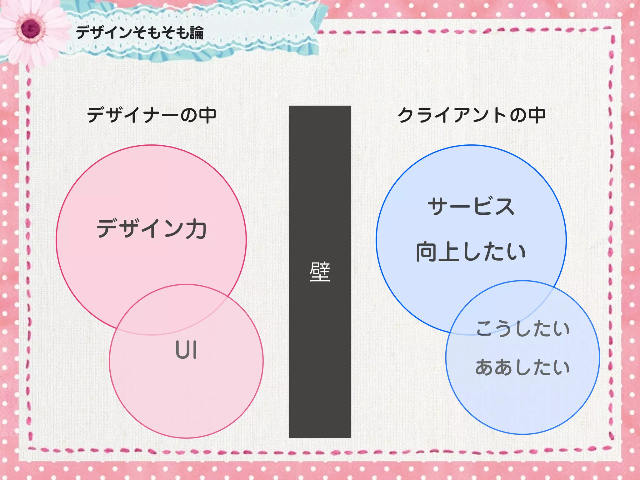 デザイナーの中
デザイン力
UI
クライアントの中
サービス
向上したい
こうしたい
ああしたい
壁
デザインそもそも論
 