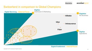 Digitalize
the Business
Digitize
Operations
Switzerland in comparison to Global Champions
Copyright © 2015 Accenture All r...