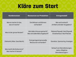 Kläre zum Start
Kundennutzen Ressourcen zur Produktion Ertragsmodell
Warum mache ich das,
was ich mache?
Sind Wissen und Können
vorhanden?
Was wird verkauft 
(Artikel und/oder Ausgaben)?
Was ist der grosse Nutzen?
Wird alles Inhouse gemacht? 
Was wird allenfalls eingekauft?
Metered Paywall, Hard Paywall,
Einzelverkauf, Abo/Flatrate
Zielmarkt (Alter, Geschlecht)
Sind genügend personelle
Ressourcen vorhanden?
Donation, Sponsoring, Anzeigen
Was macht die Konkurrenz? 
Was mache ich besser?
Verkauf von Dienstleistungen,
siehe «Mögliche
Dienstleistungen»
 