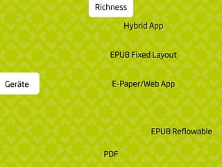 EPUB Reﬂowable
PDF
E-Paper/Web App
EPUB Fixed Layout
Hybrid App
Richness
Geräte
 