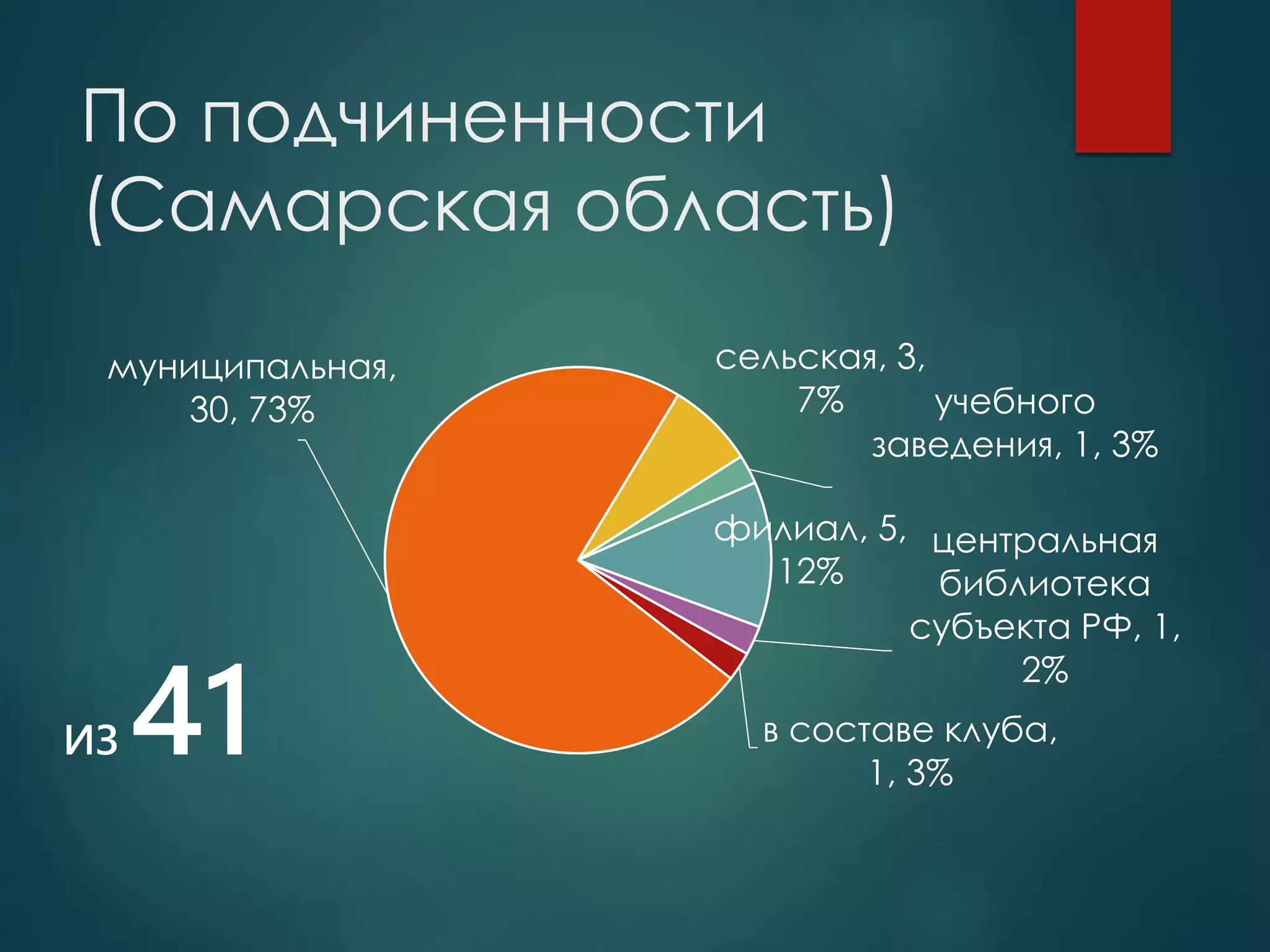 По подчиненности
(Самарская область)
ИЗ 41 в составе клуба,
1, 3%
муниципальная,
30, 73%
сельская, 3,
7% учебного
заведения, 1, 3%
филиал, 5,
12%
центральная
библиотека
субъекта РФ, 1,
2%
 