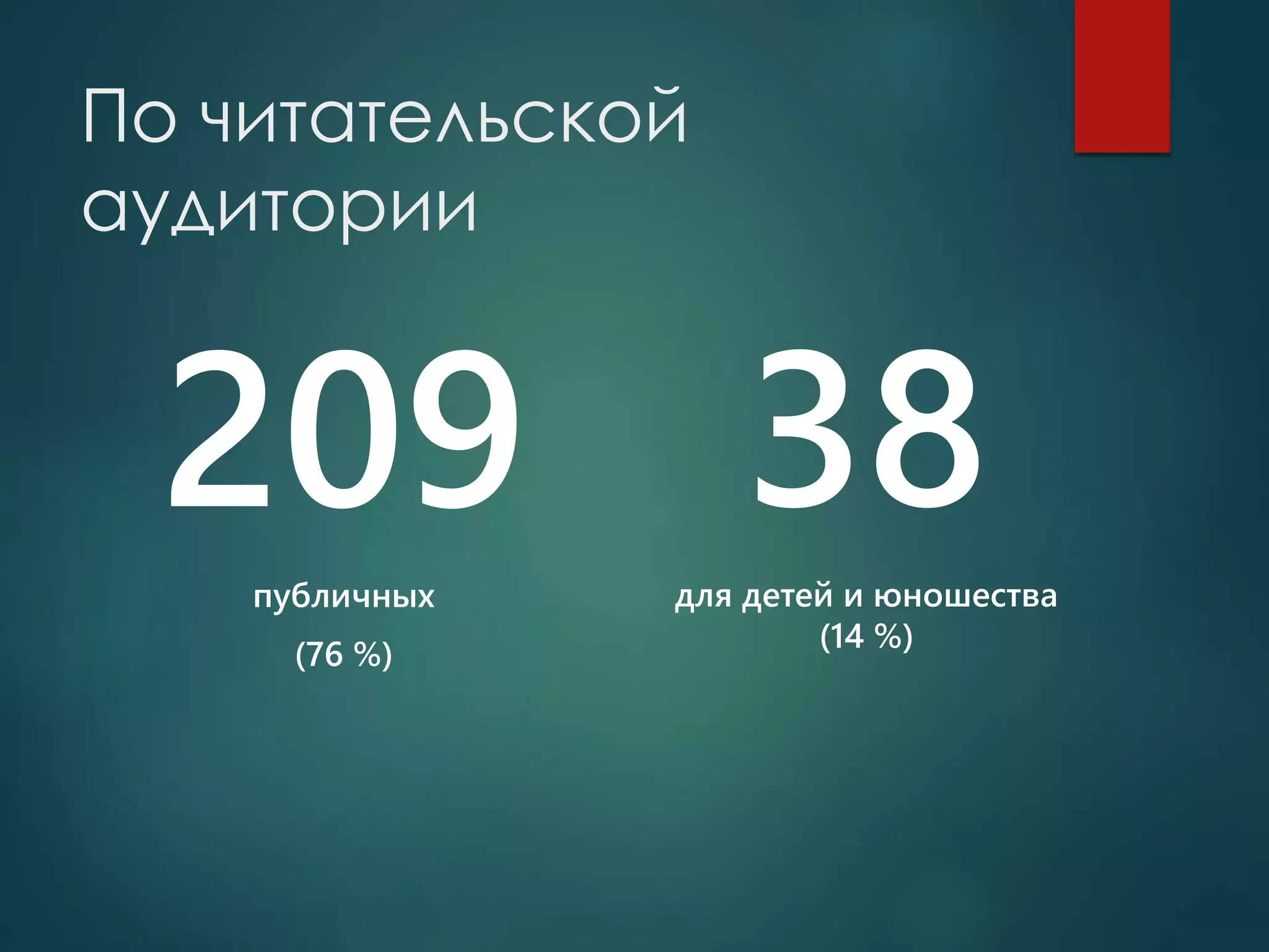 По читательской
аудитории
209публичных
(76 %)
38для детей и юношества
(14 %)
 