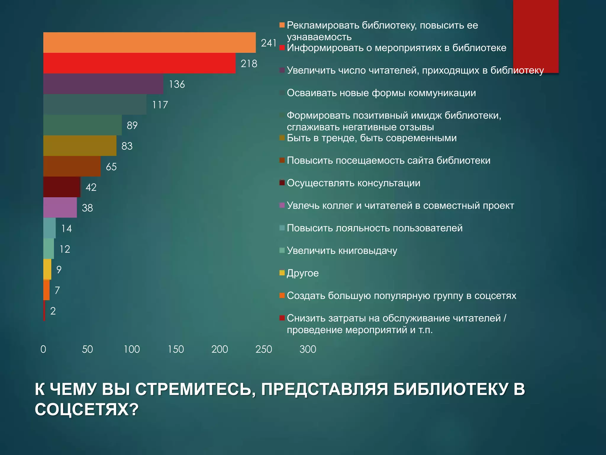2
7
9
12
14
38
42
65
83
89
117
136
218
241
0 50 100 150 200 250 300
Рекламировать библиотеку, повысить ее
узнаваемость
Информировать о мероприятиях в библиотеке
Увеличить число читателей, приходящих в библиотеку
Осваивать новые формы коммуникации
Формировать позитивный имидж библиотеки,
сглаживать негативные отзывы
Быть в тренде, быть современными
Повысить посещаемость сайта библиотеки
Осуществлять консультации
Увлечь коллег и читателей в совместный проект
Повысить лояльность пользователей
Увеличить книговыдачу
Другое
Создать большую популярную группу в соцсетях
Снизить затраты на обслуживание читателей /
проведение мероприятий и т.п.
К ЧЕМУ ВЫ СТРЕМИТЕСЬ, ПРЕДСТАВЛЯЯ БИБЛИОТЕКУ В
СОЦСЕТЯХ?
 