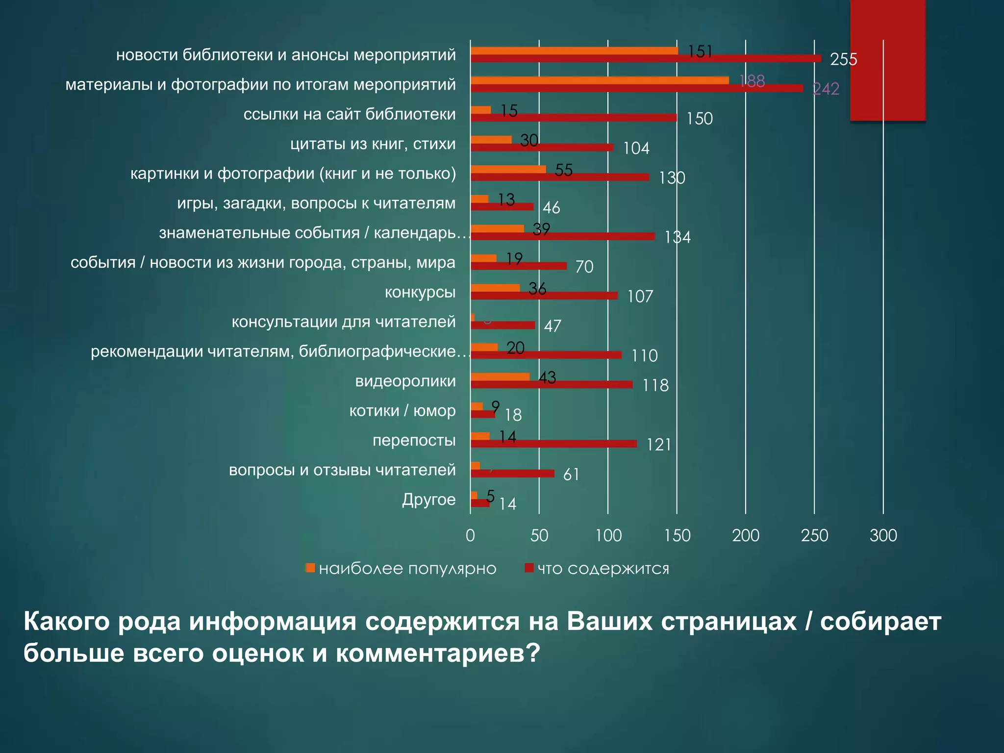 Какого рода информация содержится на Ваших страницах / собирает
больше всего оценок и комментариев?
14
61
121
18
118
110
47
107
70
134
46
130
104
150
242
255
5
7
14
9
43
20
3
36
19
39
13
55
30
15
188
151
0 50 100 150 200 250 300
Другое
вопросы и отзывы читателей
перепосты
котики / юмор
видеоролики
рекомендации читателям, библиографические…
консультации для читателей
конкурсы
события / новости из жизни города, страны, мира
знаменательные события / календарь…
игры, загадки, вопросы к читателям
картинки и фотографии (книг и не только)
цитаты из книг, стихи
ссылки на сайт библиотеки
материалы и фотографии по итогам мероприятий
новости библиотеки и анонсы мероприятий
наиболее популярно что содержится
 
