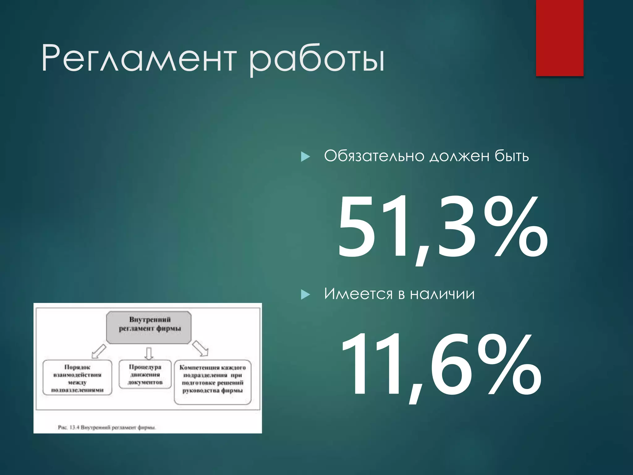 Регламент работы
 Обязательно должен быть
51,3%
 Имеется в наличии
11,6%
 