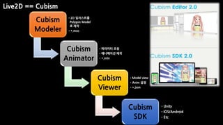 Live2D == Cubism
Cubism
Modeler
•2D 일러스트를
Polygon Model
로 제작
•*.moc
Cubism
Animator
•파라미터 조정
•애니메이션 제작
•*.mtn
Cubism
Viewer
•Model view
•Anim 설정
•*.json
Cubism
SDK
•Unity
•IOS/Android
•Etc
 