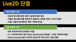 Live2D 단점
•단순한 애니메이션은 쉽게 가능한것처럼 보임
•고퀄의 애니메이션을 제작하기 위해서는 상당한 아트 노가다가 필요
•사례) 고퀄의 애니메이션 제작 1캐릭터/5일
제작 비용이 크다
•내부 라이브러리의 최적화가 미흡
•C++ 라이브러리의 경우 Batch Rendering이 없었음 -> 직접 구현하여 해결
•Vertex Animation을 CPU만의 연산으로 처리 (GPU 사용 안함)
성능 비용이 크다
 