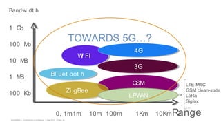 EUGAP#34 | Commercial in confidence | May 2015 | Page 24
0, 1m1m 10m 100m 1Km 10KmRange
Bandwi dt h
1 Gb
100 Mb
10 MB
1 MB
100 Kb
WI FIWI FI
Bl uet oot hBl uet oot h
GSMGSM
3G3G
4G4G
Zi gBeeZi gBee
LPWAN
LTE-MTC
GSM clean-state
LoRa
Sigfox
…
TOWARDS 5G…?
 