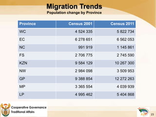 Migration Trends
Population change by Province
Province Census 2001 Census 2011
WC 4 524 335 5 822 734
EC 6 278 651 6 562 053
NC 991 919 1 145 861
FS 2 706 775 2 745 590
KZN 9 584 129 10 267 300
NW 2 984 098 3 509 953
GP 9 388 854 12 272 263
MP 3 365 554 4 039 939
LP 4 995 462 5 404 868
23
 