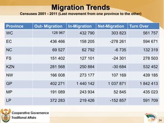 Migration Trends
Censuses 2001 - 2011 (Last movement from one province to the other)
Province Out- Migration In-Migration Net-Migration Turn Over
WC 128 967 432 790 303 823 561 757
EC 436 466 158 205 -278 261 594 671
NC 69 527 62 792 -6 735 132 319
FS 151 402 127 101 -24 301 278 503
KZN 281 568 250 884 -30 684 532 452
NW 166 008 273 177 107 169 439 185
GP 402 271 1 440 142 1 037 871 1 842 413
MP 191 089 243 934 52 845 435 023
LP 372 283 219 426 -152 857 591 709
24
 