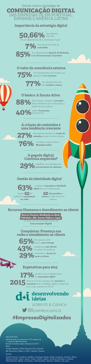 Infografia: Estudo sobre a estratégia de Comunicação Digital