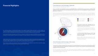 Financial Highlights
As a not-for-profit organization, Putera Sampoerna Foundation has the obligation to provide a reliable financial report to its donors. Therefore, the
Foundation has adopted standard accounting policies and presents all of its Financial Reports based on the Indonesian Financial Accounting Standards
(PSAK 45), the rules for Financial Reporting for Non-Profit Organizations, and the Generally Accepted Accounting Principles (GAAP).
Putera Sampoerna Foundation also applies the financial terms of Standard for Charitable Accountability (The BBB Wise Giving Alliance), which is
accepted as the international guideline for governance and operation of a non-profit organization and the disbursement and distribution of all grants.
Sebagai organisasi nirlaba, Putera Sampoerna Foundation berkewajiban memberikan laporan keuangan yang bertanggung jawab kepada para donatur,
oleh karena itu Yayasan menerapkan standar umum yang berlaku, termasuk Pedoman Standar Akuntansi Keuangan Indonesia (PSAK 45), peraturan
keuangan bagi Organisasi Nirlaba, dan sesuai dengan Prinsip-Prinsip Akuntansi Yang Berlaku Umum (GAAP).
Putera Sampoerna Foundation juga menerapkan Standar untuk Pertanggungjawaban Derma (BBB Wise Giving Alliance), yang diterima sebagai
pedoman internasional untuk pengaturan dan operasional bagi organisasi-organisasi nirlaba.
A L O K A S I S U M B A N G A N D A N P E N G H A S I L A N
Contributions and Earnings Allocation
In the period from January to December 2014, Putera Sampoerna Foundation allocated its contributions and earnings received to support
its program expenses amounted to Rp 196.82 billion, sponsored programs in the amount of Rp 118.26 billion and general and administrative
expenses amounted to Rp 104.05 billion.
Dari bulan Januari sampai dengan Desember 2014, Putera Sampoerna Foundation mengalokasikan sumbangan dan penghasilan yang diterima
untuk membiayai pengeluaran program sejumlah Rp 196,82 miliar, program yang didanai oleh donatur sebesar Rp 118,26 miliar, serta pengeluaran
administrasi dan umum sebesar Rp 104,05 miliar.
S U M B A N G A N D A N P E N G H A S I L A N ( A U D I T )
Contributions and Earnings (Audited)
By years-end of 2014, Putera Sampoerna Foundation recorded Rp 496.72 billion in contributions and earnings received, of which Rp 135.98
billion was restricted and Rp 360.74 billion was unrestricted, while in the same period of 2013 Putera Sampoerna Foundation recorded Rp
340.33 billion. (See Figure 1)
Pada akhir tahun 2014 Putera Sampoerna Foundation mencatat total sumbangan dan penghasilan sebesar Rp 496,72 miliar di mana Rp 135,98 miliar
dari dana tersebut adalah dana yang terbatas penggunaannya dan Rp 360,74 miliar merupakan dana yang tidak terbatas penggunaannya, sementara
untuk periode yang sama di tahun 2013 Putera Sampoena Foundation mencatat total sumbangan dan penghasilan sebesar Rp 340,33 miliar. (Lihat
Figur 1)
Putera Sampoerna Foundation seeks to acknowledge each of our
invaluable donors.To help us do so, please provide information on your
identity in any transfers made to our bank account.
In 2014 and 2013, Mr Putera Sampoerna and PT HM
Sampoerna Tbk (HMS) are the main donors of Putera
Sampoerna Foundation.
Putera Sampoerna Foundation berusaha mengidentifikasi setiap donatur
yang telah mendonasikan uangnya kepada kami. Untuk membantu kami
melakukannya, mohon bubuhkan identitas Anda saat melakukan transfer ke
rekening bank kami.
Pada tahun 2014 dan 2013, Putera Sampoerna dan PT HM
Sampoerna Tbk (HMS) merupakan penyumbang dana utama
Putera Sampoerna Foundation.
Putera Sampoerna
Other Income
Institutional Contributors
Individual Contributors
58%
39%
2% 1%
101
 